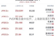 PVDF概念盘中拉升，上海新阳涨3.14%