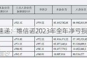 财报速递：维信诺2023年全年净亏损37.26亿元