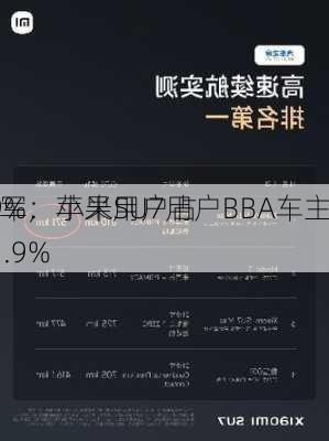 雷军：小米SU7用户BBA车主占
29%，苹果用户占
51.9%