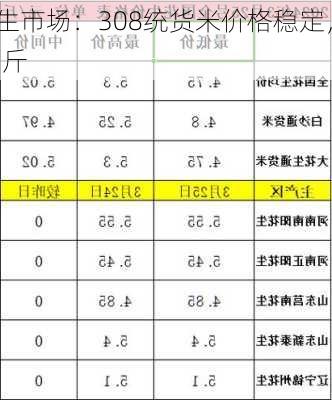 河北滦县花生市场：308统货米价格稳定，
统货米4.70-4.80元/斤